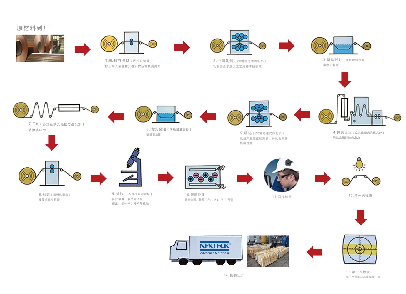 合金材料生產(chǎn)流程 合金材料生產(chǎn)流程